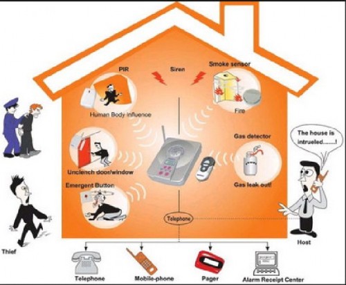 Gratis Home alarm system und Installation