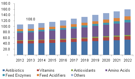 Vietnam Animal Feed Additives Market Worth $160.5 Million By 2022: Grand View Research, Inc.