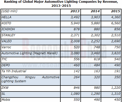 Global Automotive Lighting Market Worth USD30.1 Billion by 2016 Says A New Research Report at  ChinaMarketResearchReports.com