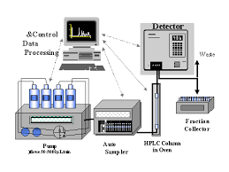 A New Liquid Separation Platform&mdash;HPLC From Creative Proteomics Reduces Mistakes in Experiment