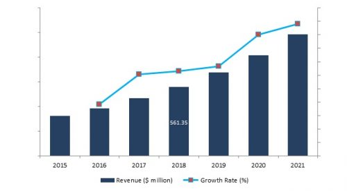 Aerospace Additive Manufacturing Market Expected to Grow at a CAGR of Around 21% during 2016-2021