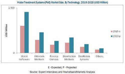 Water Treatment Systems (PoE) Market worth $5.69 Billion by 2020