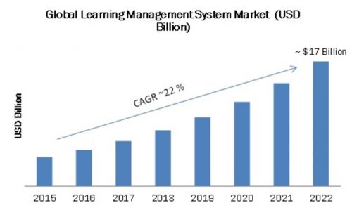 Learning Management System Market Expected To Reach At USD ~17 Billion By 2022 With Stable CAGR Of 22%