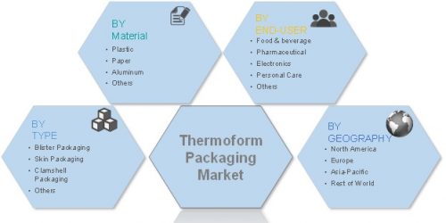 Global Thermoform Packaging Market Estimated To Cross USD 32 Billion Mark By 2022