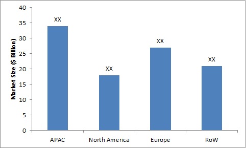 Smart Building Market Size, Competitive Landscape, Investment Opportunities, Growth Factors 2016 – 2022