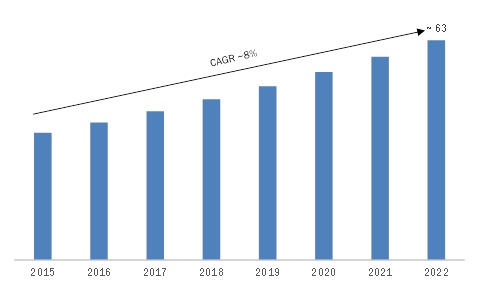 DBMS Market Growing Due To Organizations Upgrading Their Traditional Data Management Systems To Protect And Safeguard Confidential Information