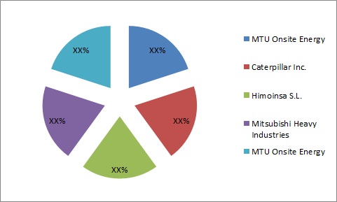 Genset Market Research Report by application, by Fuel Type, by end user and by Region &ndash; Global Forecast to 2022