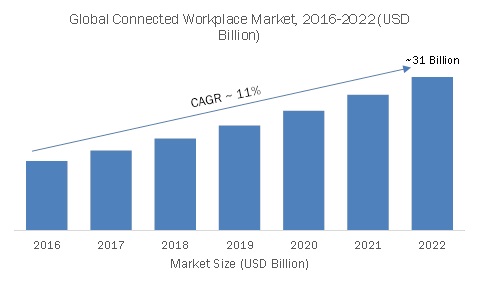 Connected Workplace Market Expected to Grow by a CAGR of 11% from 2017 to 2022