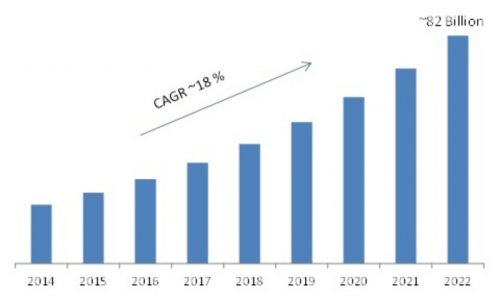 Global High Performance Data Analytics (HPDA) Market to Expand at 18% CAGR during 2016-2022