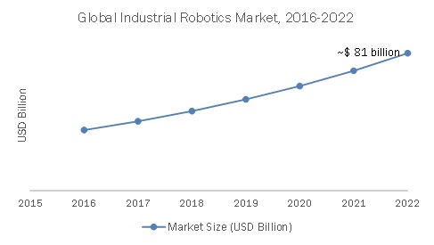 Industrial Robotics Market Growing due to high Adoption of Robotics Technology by Small & Medium Size Manufacturing Industries