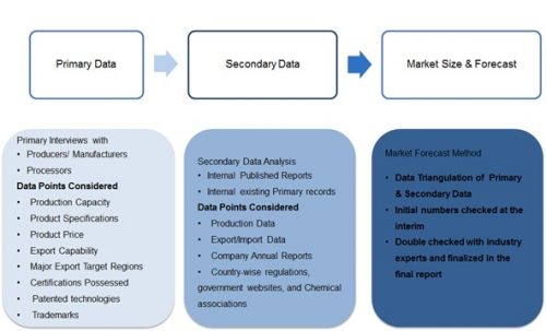 Magnesium Metal Market Industry Key Players, Share, Trend, Applications, Segmentation and Forecast to 2022