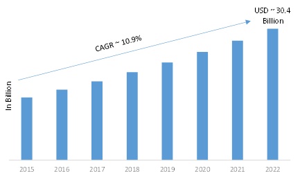 Wireless Connectivity Market Expected to Grow from USD 14.5 Billion in 2016 to USD 30.4 Billion by 2022