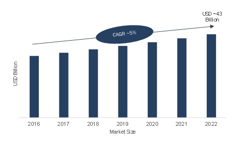 Semiconductor Assembly and Testing Services (SATS) Market Growing with CAGR 5% and Reach USD 43 Billion by 2022