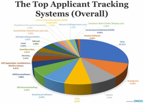 Ongig Releases New Top Applicant Tracking Systems Annual Report For 2017