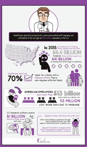 Houston TX Silent Migraine Treatment Deviated Septum Surgery Services Launched