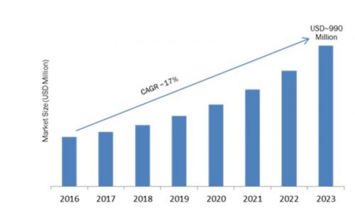Body Worn Camera Market Global Trends, Size, Overview, Key Players and Growth Analysis by Forecast to 2023