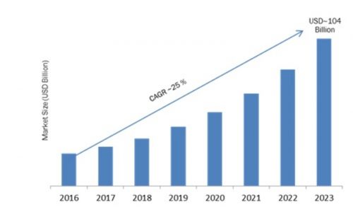 Cloud Storage Market Challenges, Key Vendors, Drivers and Trends by Forecast to 2023