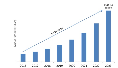 Edge Analytics Market 2017 to 2023 – Market Share, Growth, Statistics, Competitor Landscape, Key Players Analysis, Trends and Forecasts