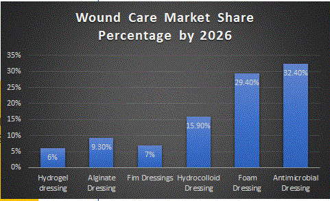 Foam Dressings Market Research for Growth Pattern and Applications to 2022 Now Available