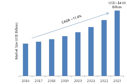 Next-Generation Firewall Market Analysis by Security Type, By Solution, By Organization Size, By Services with Market Figures