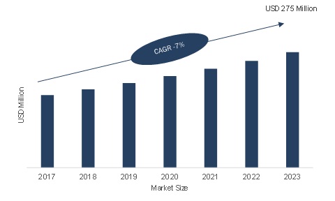 Global Tilt Sensor Market is Predictable to Grow by 7% of CAGR from 2017-2023