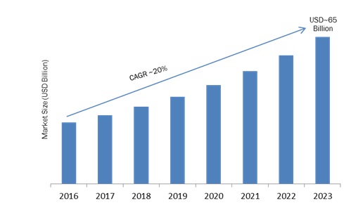 Traffic Management Market to Expand at a Steady CAGR of about 20% between 2017 and 2023