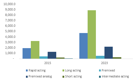 Antidiabetics Market to surpass $116 Billion at a CAGR of 10% by 2023