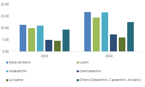 Carotenoids Market to surpass $300 Million at a 4% CAGR by 2024