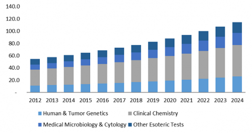Clinical Laboratory Services Market to surpass $342 billion by 2024