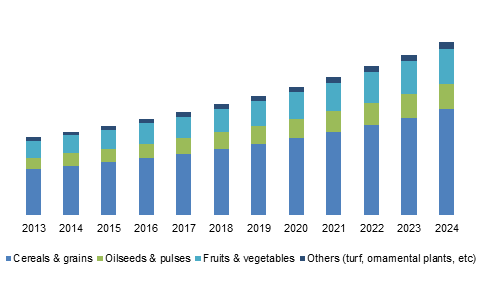 Controlled Release Fertilizers Market to witness highest gains over 2024.