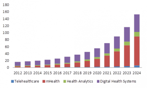 digital-health-market-poised-to-reach-379-billion-by-2024