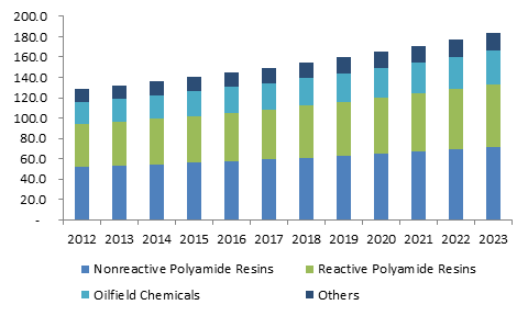 Dimer Acid Market is expected to record 4% CAGR by 2023