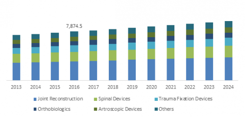 Orthopedic Devices Market To Surpass $53bn At Moderate CAGR By 2024