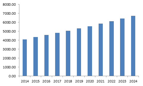 Small Hydropower Market worth over 145 GW by 2024