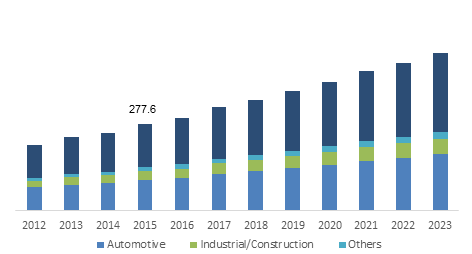 Global Thermoplastic Polyolefins Market Trends, Statistics, Analysis Report 2024.