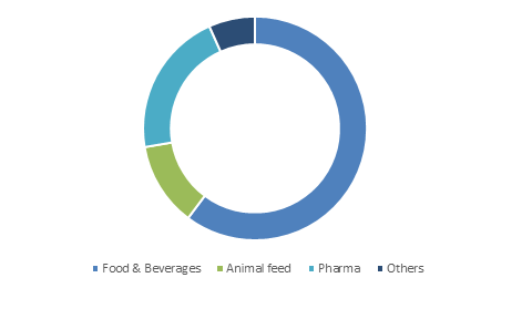 Yeast Extract Market to accrue huge share from food & beverages applications over 2016-2024