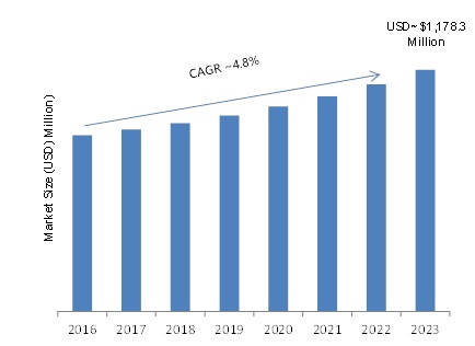 Actuator Sensor Interface Market Research, Size, Share, Competitor Strategy and Trends by Forecast to 2023