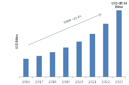 Cloud Backup Market Growth Analysis, Segments, Key Players, Drivers, Size and Trends by Forecast to 2023