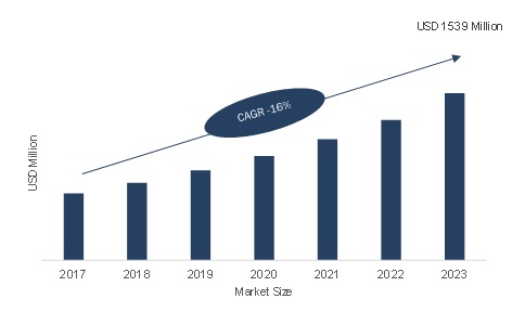 Data Quality Tool Market 2017-2023: Insight of Major Companies, Key Driving Factors, Trends and Forecast