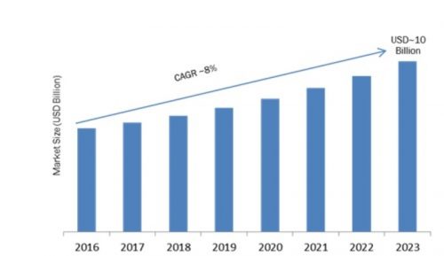 Data Center Virtualization Market – Challenges, Key Vendors, Drivers, Trends and Forecast to 2023