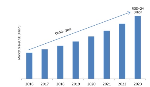 Global E-Discovery Market Analysis, Segments, Size, Growth, Top Key Players, Drivers and Trends by Forecast to 2023