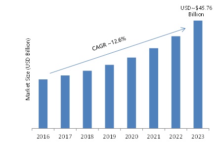 E-governance Market Growth, Consumption, Demand, Leading Performers Profile Analysis 2017 to 2023