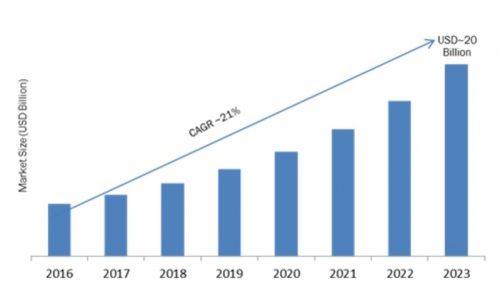 Entertainment Robots Market 2017 Global Trends, Size, Competitors Strategy, Regional Analysis and Growth by Forecast to 2023