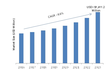 Feeding System Market – Challenges, Size, Growth, Key Vendors, Drivers and Trends by Forecast to 2023