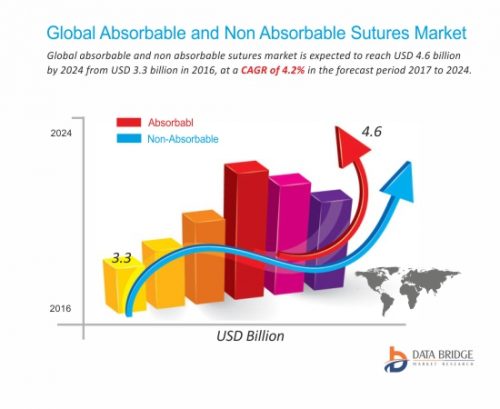 Global Absorbable And Non Absorbable Sutures Market Growing at a CAGR of 4.2% from 2017 to 2024,Expected to reach USD 4.6 billion by 2024