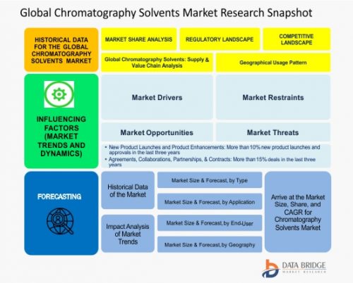 Chromatography Solvents Market to Witness  9.5%  CAGR till 2024: Data Bridge Market Research