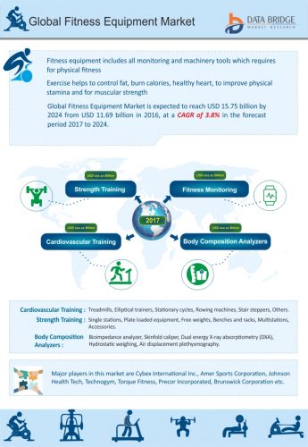 Global Fitness Equipment Market growing at a CAGR of 3.8% from 2017 to 2024, Expected to reach USD 15.75 billion by 2024