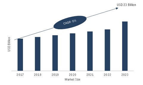 Remote Monitoring and Control Market Global Analysis, Segments, Size, Share, Growth and Trends by Forecast to 2023