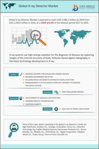 X-Ray Detectors – Global Industry Trends and Forecast to 2024 | Data Bridge Market Research