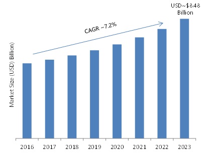 Hazardous Area Equipment Market Worth USD 8.48 Billion by 2023, Now Growing over 7.2% of CAGR